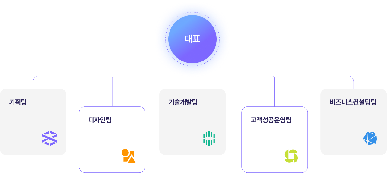 매스티지 조직도: 대표 산하 기획팀, 디자인팀, 기술개발팀, 고객성공운영팀, 비즈니스컨설팅팀