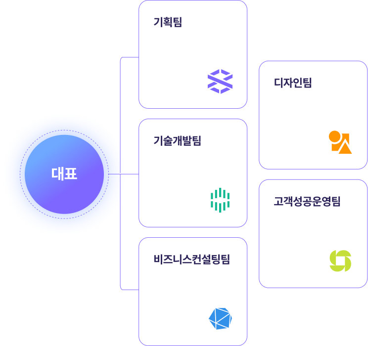 매스티지 조직도: 대표 산하 기획팀, 디자인팀, 기술개발팀, 고객성공운영팀, 비즈니스컨설팅팀